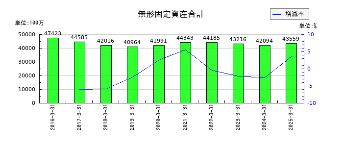コスモエネルギーホールディングスの無形固定資産合計の推移