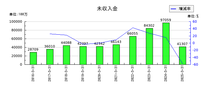コスモエネルギーホールディングスの未収入金の推移