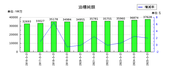 コスモエネルギーホールディングスの油槽純額の推移