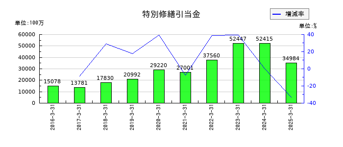 コスモエネルギーホールディングスの特別修繕引当金の推移
