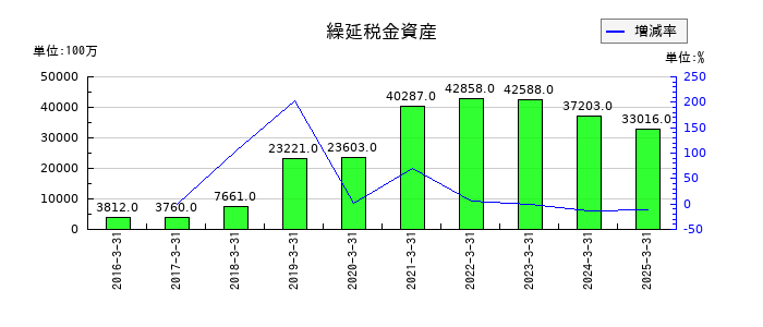 コスモエネルギーホールディングスの繰延税金資産の推移