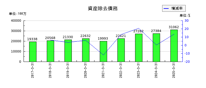 コスモエネルギーホールディングスの資産除去債務の推移