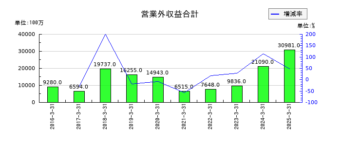 コスモエネルギーホールディングスの営業外収益合計の推移