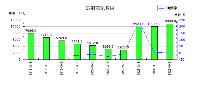 コスモエネルギーホールディングスの長期前払費用の推移