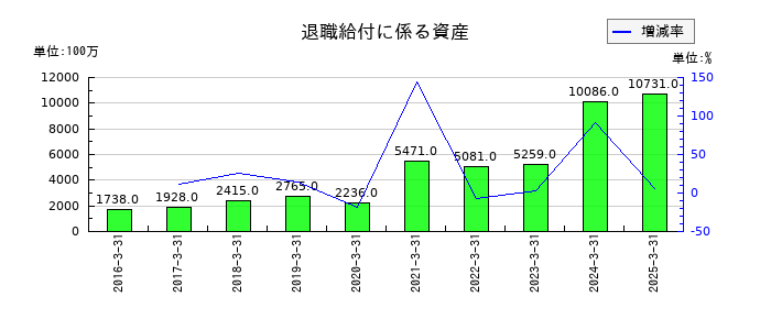 コスモエネルギーホールディングスの退職給付に係る資産の推移
