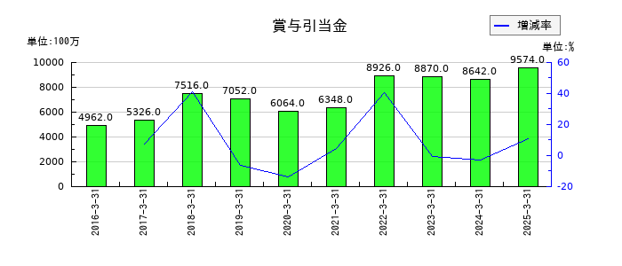 コスモエネルギーホールディングスの賞与引当金の推移