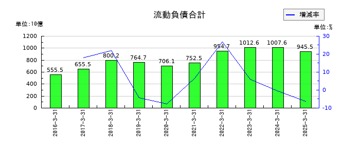コスモエネルギーホールディングスの流動負債合計の推移