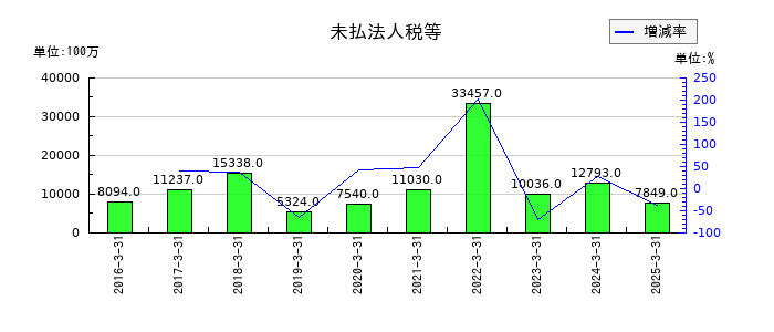 コスモエネルギーホールディングスの未払法人税等の推移