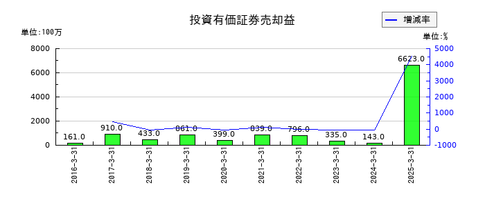 コスモエネルギーホールディングスの投資有価証券売却益の推移