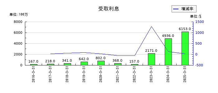コスモエネルギーホールディングスの受取利息の推移