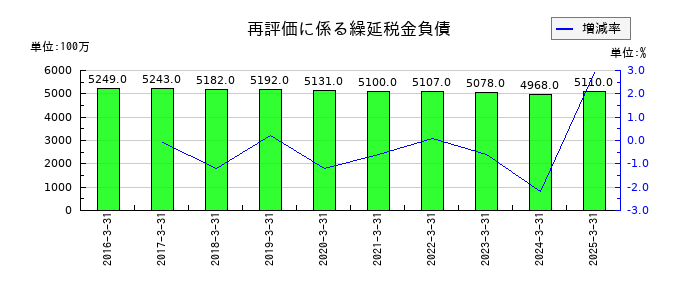 コスモエネルギーホールディングスの再評価に係る繰延税金負債の推移