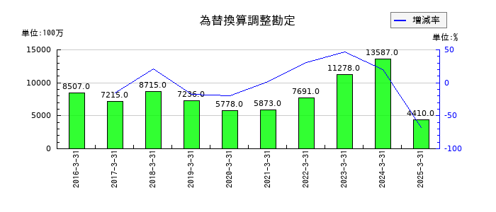 コスモエネルギーホールディングスの為替換算調整勘定の推移