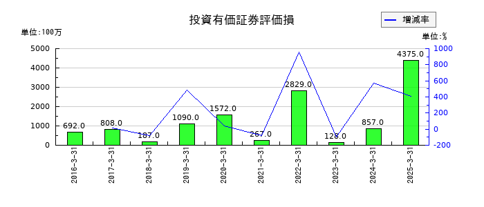 コスモエネルギーホールディングスの投資有価証券評価損の推移