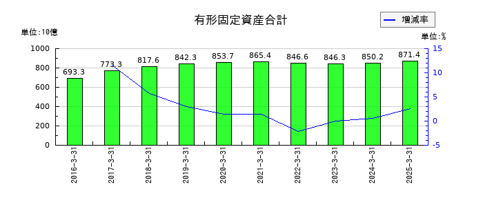 コスモエネルギーホールディングスの有形固定資産合計の推移