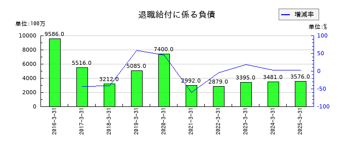 コスモエネルギーホールディングスの退職給付に係る負債の推移