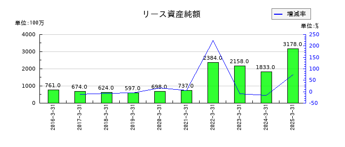 コスモエネルギーホールディングスのリース資産純額の推移