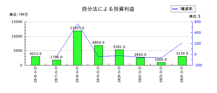 コスモエネルギーホールディングスの持分法による投資利益の推移