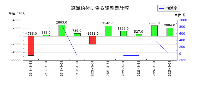 コスモエネルギーホールディングスの退職給付に係る調整累計額の推移