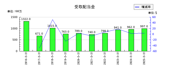 コスモエネルギーホールディングスの受取配当金の推移