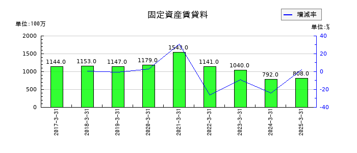 コスモエネルギーホールディングスの固定資産賃貸料の推移