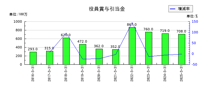 コスモエネルギーホールディングスの役員賞与引当金の推移