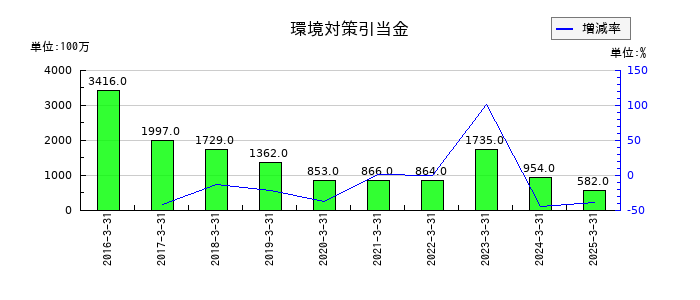 コスモエネルギーホールディングスの環境対策引当金の推移