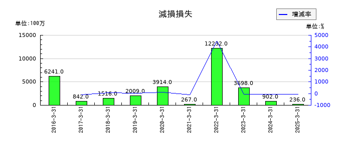 コスモエネルギーホールディングスの減損損失の推移