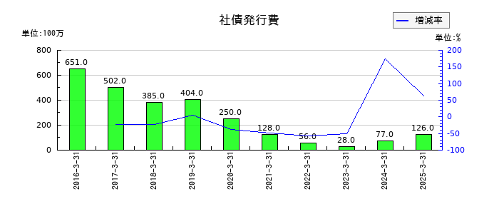 コスモエネルギーホールディングスの繰延資産合計の推移