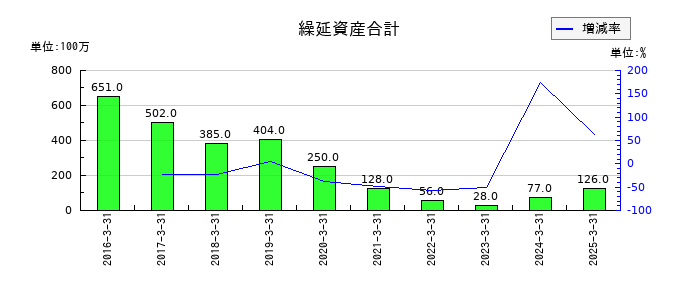 コスモエネルギーホールディングスの社債発行費の推移