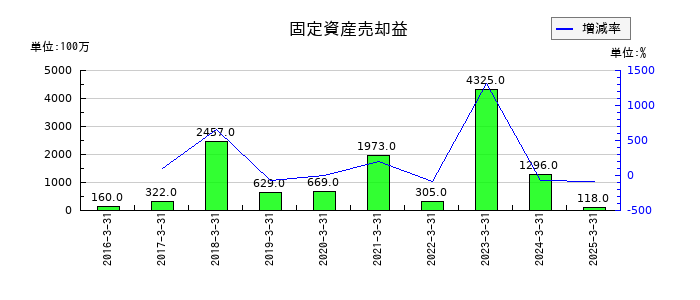 コスモエネルギーホールディングスの固定資産売却益の推移