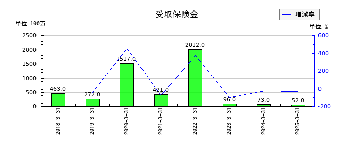 コスモエネルギーホールディングスの受取保険金の推移