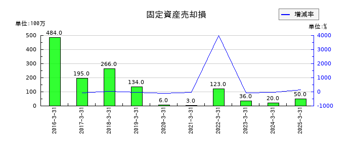 コスモエネルギーホールディングスの固定資産売却損の推移