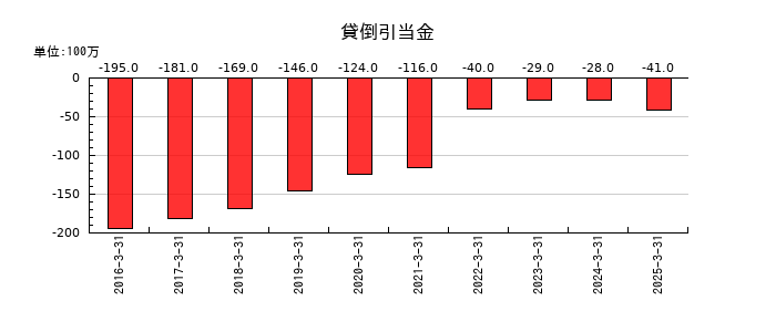 コスモエネルギーホールディングスの貸倒引当金の推移