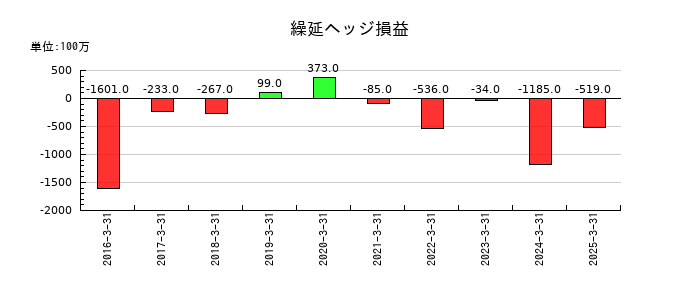 コスモエネルギーホールディングスの繰延ヘッジ損益の推移