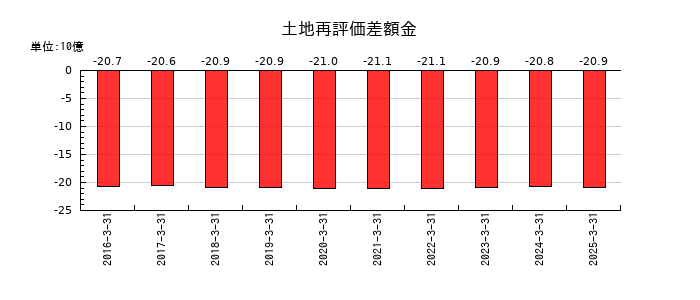 コスモエネルギーホールディングスの土地再評価差額金の推移