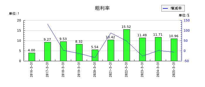 コスモエネルギーホールディングスの粗利率の推移