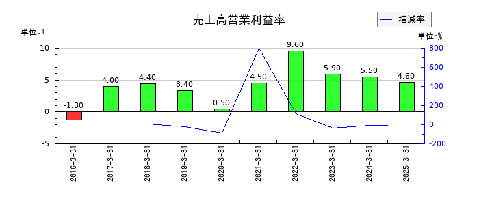 コスモエネルギーホールディングスの売上高営業利益率の推移