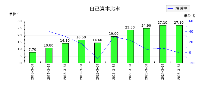 コスモエネルギーホールディングスの自己資本比率の推移