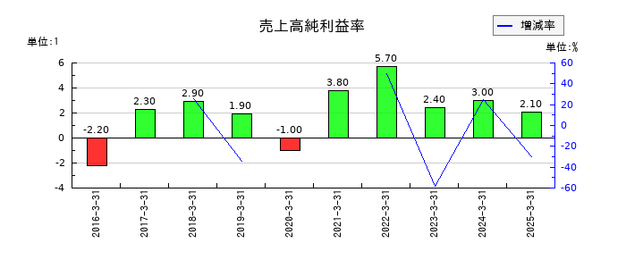 コスモエネルギーホールディングスの売上高純利益率の推移
