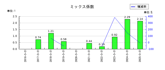 コスモエネルギーホールディングスのミックス係数の推移