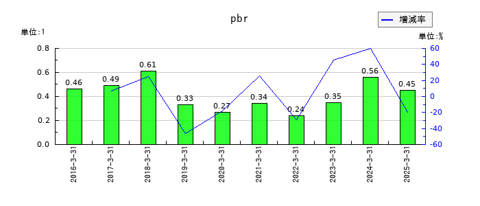 コスモエネルギーホールディングスのpbrの推移