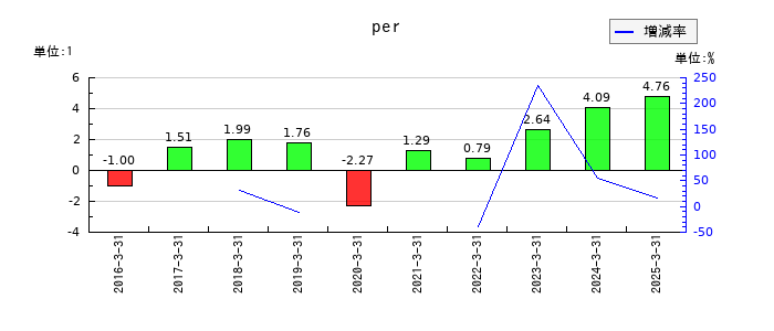 コスモエネルギーホールディングスのperの推移