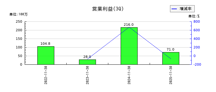 マーキュリーの第3四半期の営業利益推移