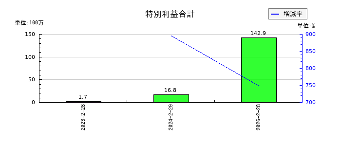 マーキュリーの特別利益合計の推移