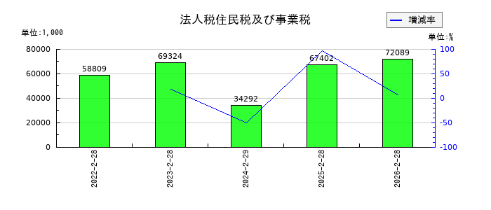 マーキュリーの法人税住民税及び事業税の推移