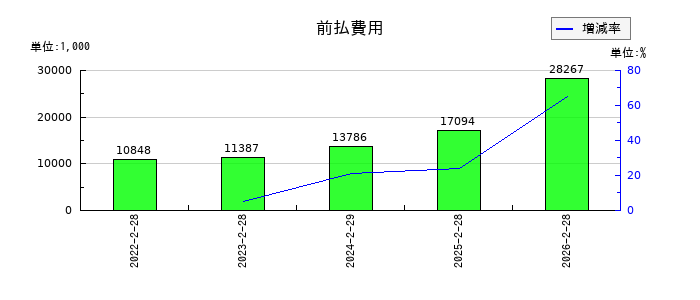 マーキュリーの前払費用の推移