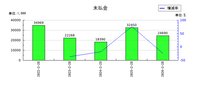 マーキュリーの未払金の推移