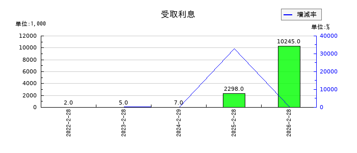 マーキュリーの受取利息の推移