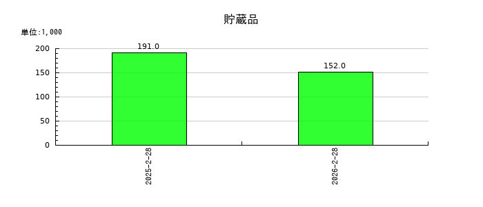 マーキュリーの貯蔵品の推移