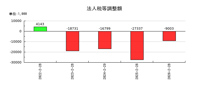 マーキュリーの法人税等調整額の推移